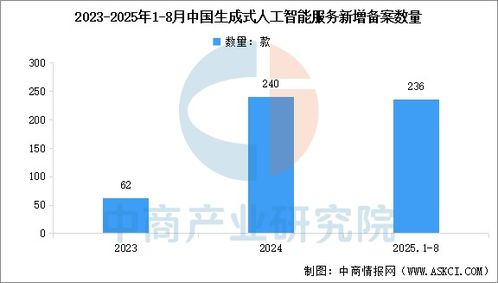 2025年中国生成式人工智能产品数量及用户使用目的分析 图
